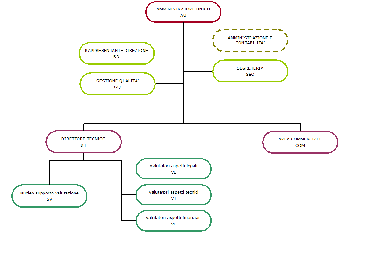 Organigramma